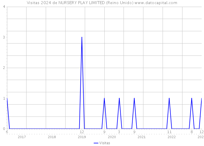 Visitas 2024 de NURSERY PLAY LIMITED (Reino Unido) 