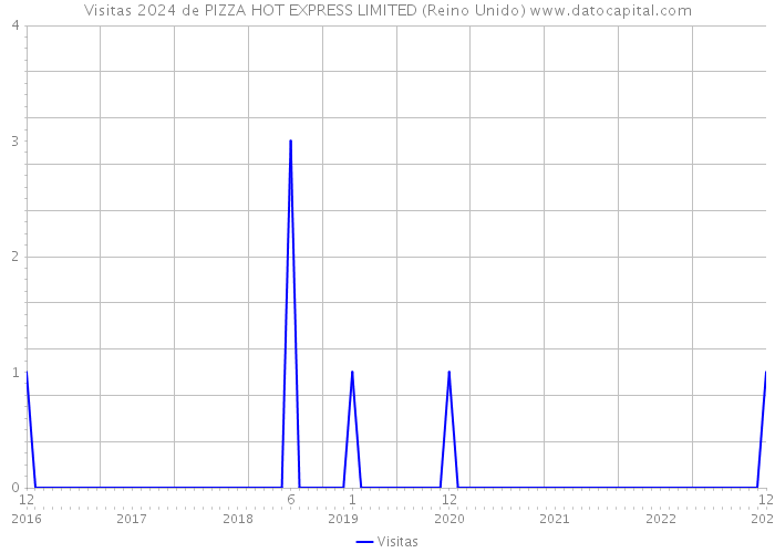 Visitas 2024 de PIZZA HOT EXPRESS LIMITED (Reino Unido) 