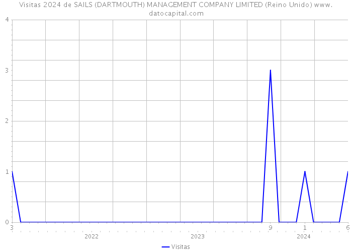 Visitas 2024 de SAILS (DARTMOUTH) MANAGEMENT COMPANY LIMITED (Reino Unido) 