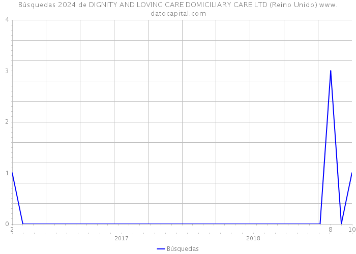 Búsquedas 2024 de DIGNITY AND LOVING CARE DOMICILIARY CARE LTD (Reino Unido) 