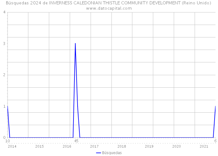 Búsquedas 2024 de INVERNESS CALEDONIAN THISTLE COMMUNITY DEVELOPMENT (Reino Unido) 