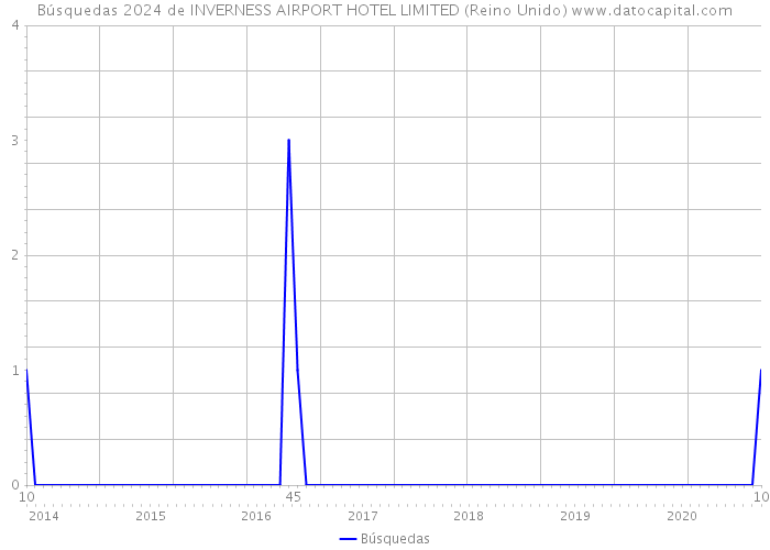 Búsquedas 2024 de INVERNESS AIRPORT HOTEL LIMITED (Reino Unido) 