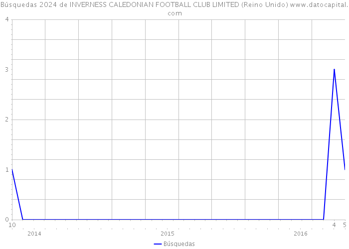 Búsquedas 2024 de INVERNESS CALEDONIAN FOOTBALL CLUB LIMITED (Reino Unido) 
