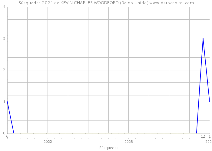 Búsquedas 2024 de KEVIN CHARLES WOODFORD (Reino Unido) 