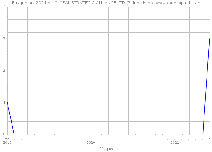 Búsquedas 2024 de GLOBAL STRATEGIC ALLIANCE LTD (Reino Unido) 