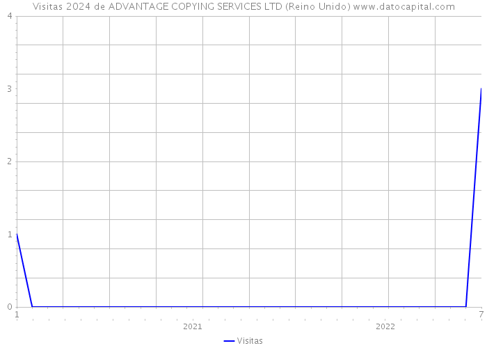 Visitas 2024 de ADVANTAGE COPYING SERVICES LTD (Reino Unido) 