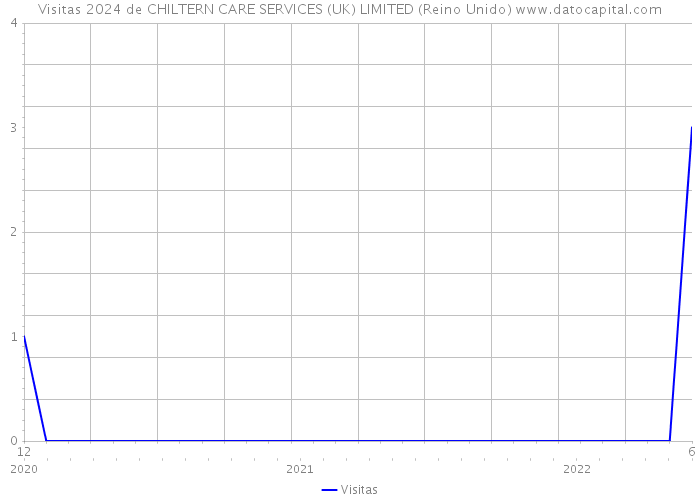 Visitas 2024 de CHILTERN CARE SERVICES (UK) LIMITED (Reino Unido) 