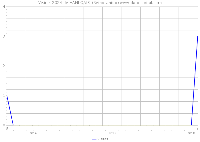 Visitas 2024 de HANI QAISI (Reino Unido) 