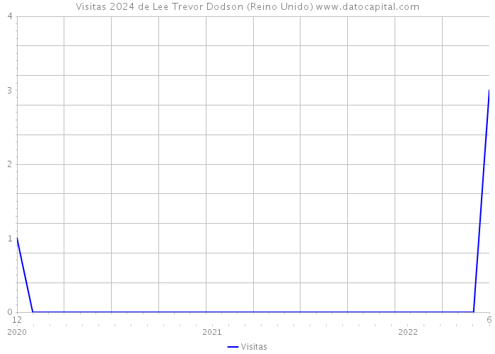 Visitas 2024 de Lee Trevor Dodson (Reino Unido) 