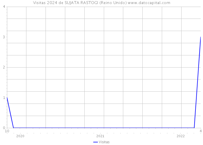 Visitas 2024 de SUJATA RASTOGI (Reino Unido) 