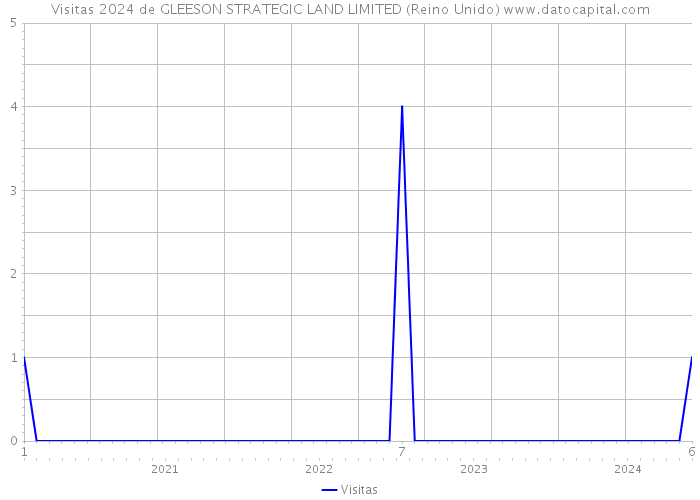 Visitas 2024 de GLEESON STRATEGIC LAND LIMITED (Reino Unido) 