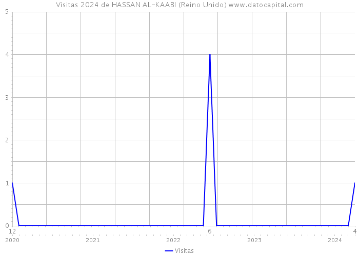 Visitas 2024 de HASSAN AL-KAABI (Reino Unido) 