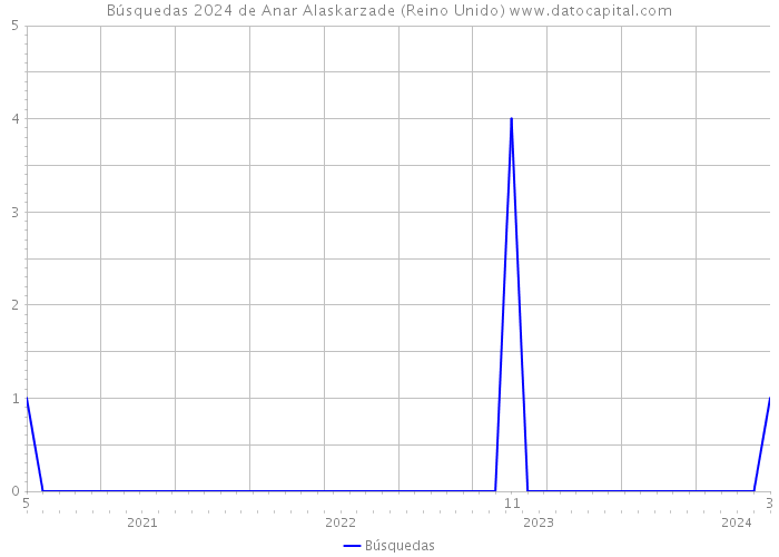 Búsquedas 2024 de Anar Alaskarzade (Reino Unido) 