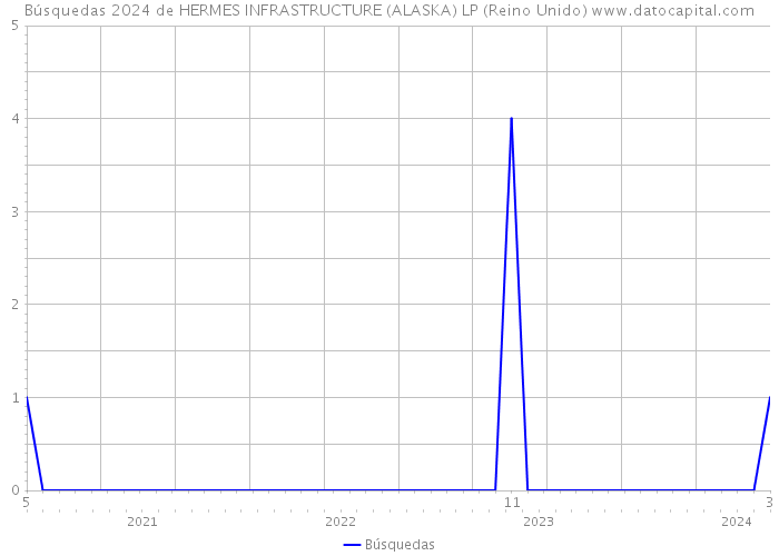 Búsquedas 2024 de HERMES INFRASTRUCTURE (ALASKA) LP (Reino Unido) 