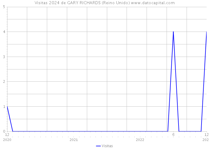 Visitas 2024 de GARY RICHARDS (Reino Unido) 