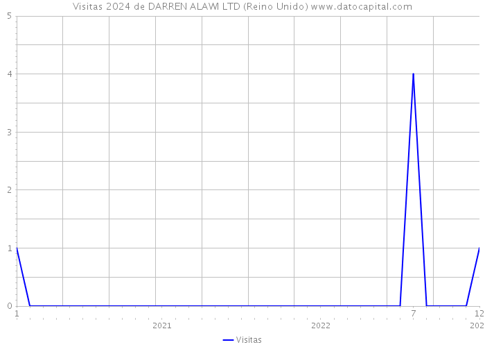 Visitas 2024 de DARREN ALAWI LTD (Reino Unido) 