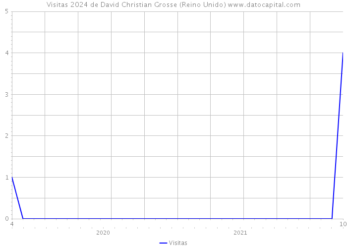 Visitas 2024 de David Christian Grosse (Reino Unido) 