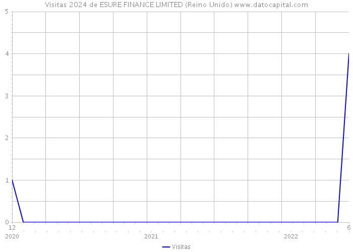 Visitas 2024 de ESURE FINANCE LIMITED (Reino Unido) 