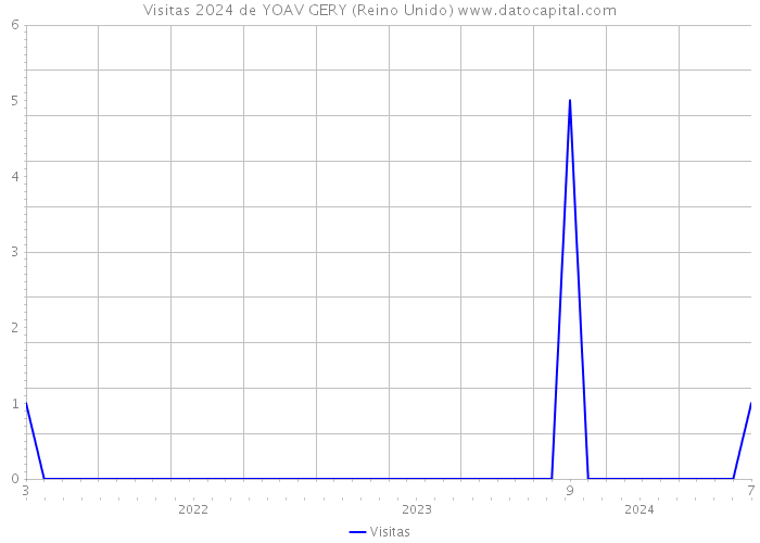 Visitas 2024 de YOAV GERY (Reino Unido) 