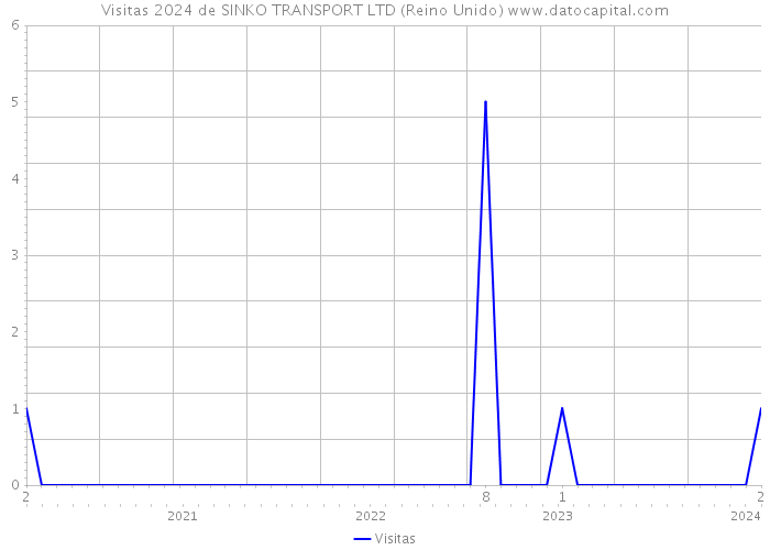 Visitas 2024 de SINKO TRANSPORT LTD (Reino Unido) 