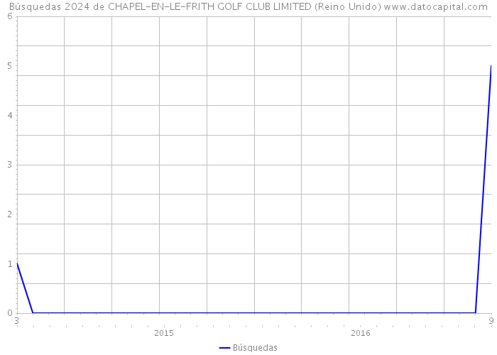 Búsquedas 2024 de CHAPEL-EN-LE-FRITH GOLF CLUB LIMITED (Reino Unido) 