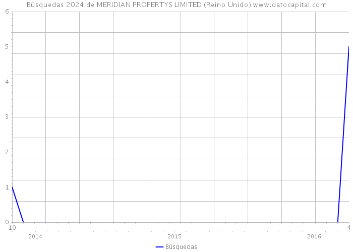 Búsquedas 2024 de MERIDIAN PROPERTYS LIMITED (Reino Unido) 