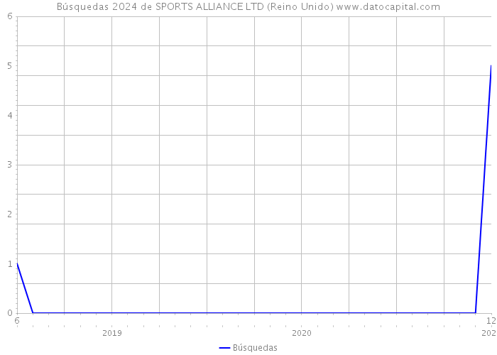 Búsquedas 2024 de SPORTS ALLIANCE LTD (Reino Unido) 