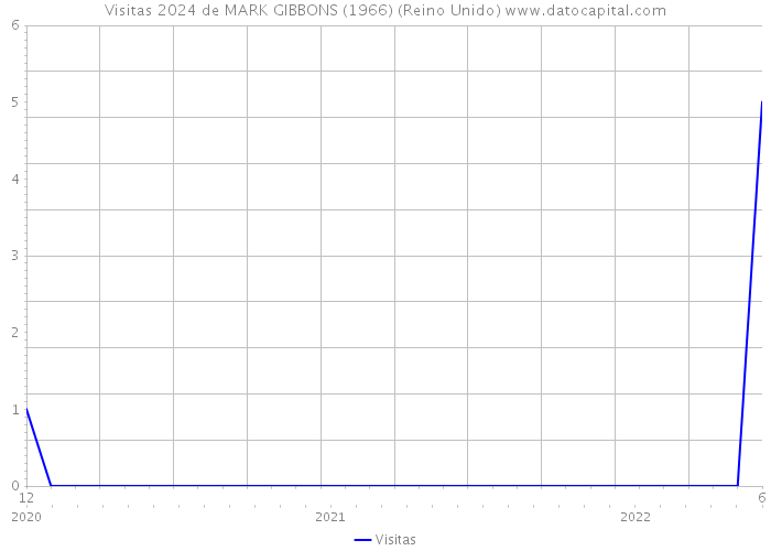 Visitas 2024 de MARK GIBBONS (1966) (Reino Unido) 