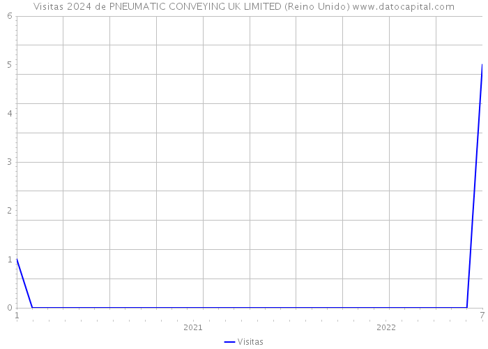 Visitas 2024 de PNEUMATIC CONVEYING UK LIMITED (Reino Unido) 