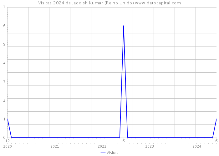 Visitas 2024 de Jagdish Kumar (Reino Unido) 