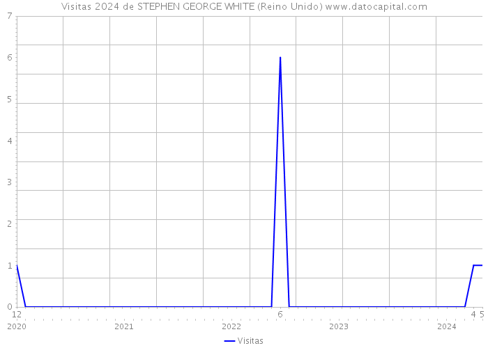 Visitas 2024 de STEPHEN GEORGE WHITE (Reino Unido) 