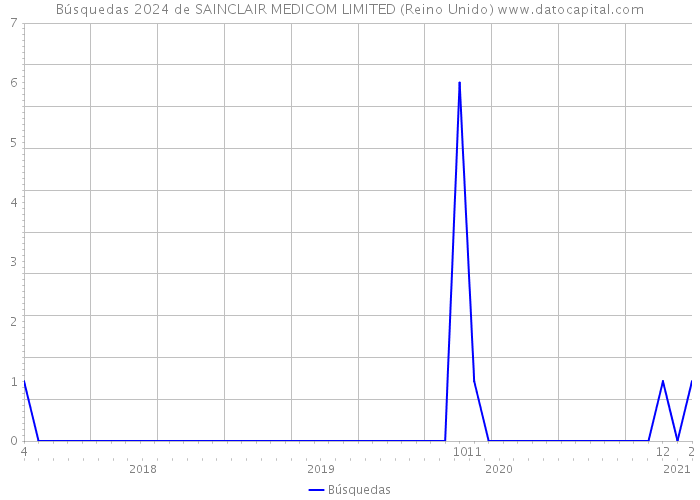Búsquedas 2024 de SAINCLAIR MEDICOM LIMITED (Reino Unido) 