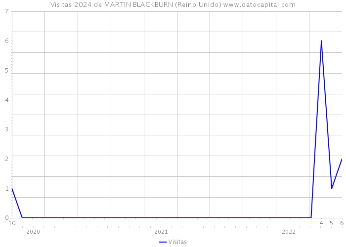 Visitas 2024 de MARTIN BLACKBURN (Reino Unido) 