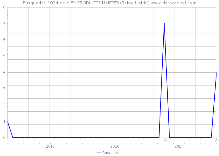 Búsquedas 2024 de HIFX PRODUCTS LIMITED (Reino Unido) 
