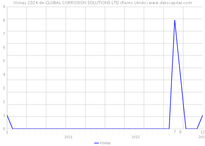 Visitas 2024 de GLOBAL CORROSION SOLUTIONS LTD (Reino Unido) 