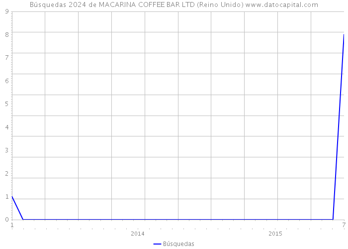 Búsquedas 2024 de MACARINA COFFEE BAR LTD (Reino Unido) 