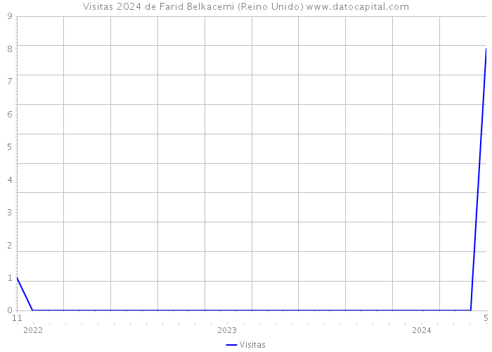 Visitas 2024 de Farid Belkacemi (Reino Unido) 