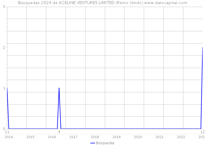 Búsquedas 2024 de ACELINE VENTURES LIMITED (Reino Unido) 