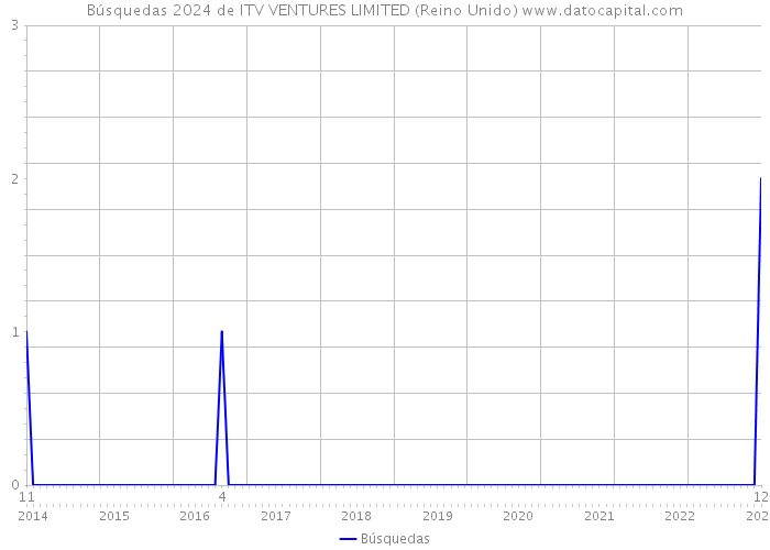 Búsquedas 2024 de ITV VENTURES LIMITED (Reino Unido) 