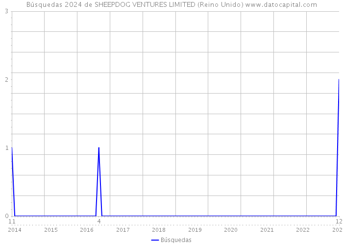 Búsquedas 2024 de SHEEPDOG VENTURES LIMITED (Reino Unido) 