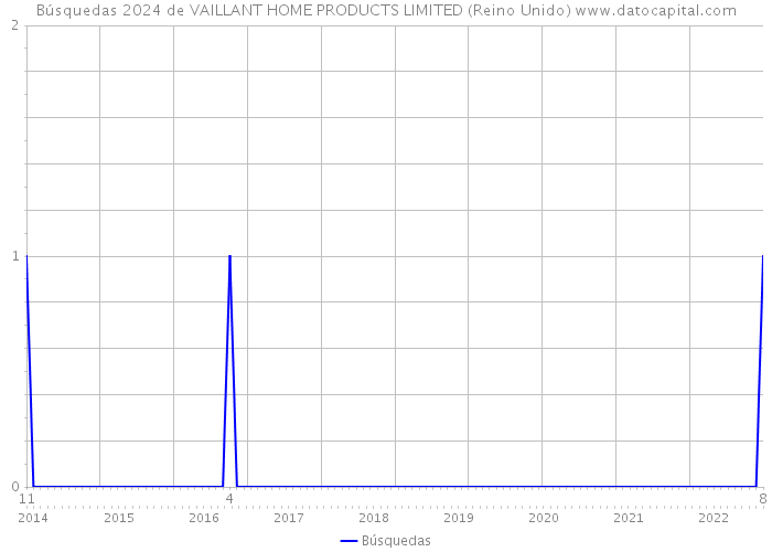 Búsquedas 2024 de VAILLANT HOME PRODUCTS LIMITED (Reino Unido) 