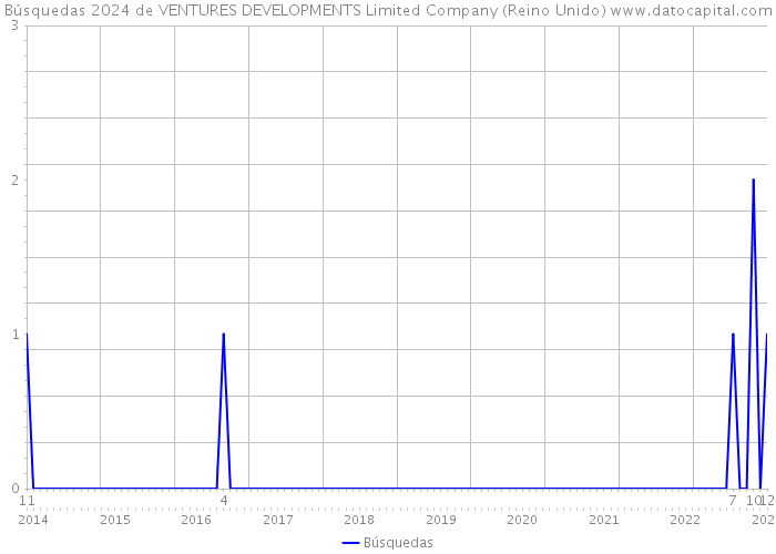 Búsquedas 2024 de VENTURES DEVELOPMENTS Limited Company (Reino Unido) 