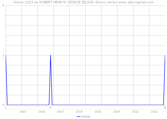 Visitas 2024 de ROBERT HENRYK GEORGE ZELAZIK (Reino Unido) 