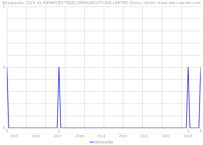 Búsquedas 2024 de AIRWAVES TELECOMMUNICATIONS LIMITED (Reino Unido) 