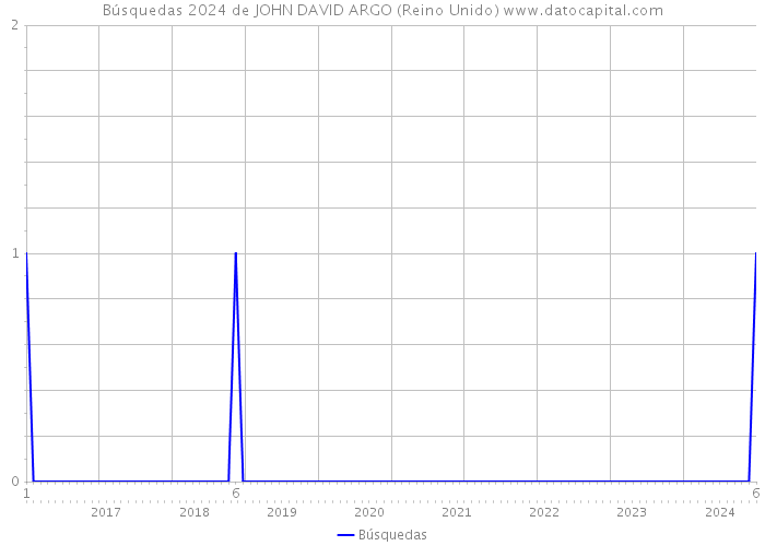 Búsquedas 2024 de JOHN DAVID ARGO (Reino Unido) 