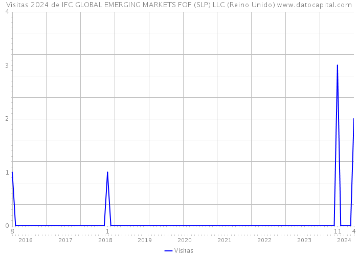 Visitas 2024 de IFC GLOBAL EMERGING MARKETS FOF (SLP) LLC (Reino Unido) 