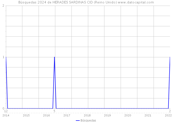 Búsquedas 2024 de HERADES SARDINAS CID (Reino Unido) 