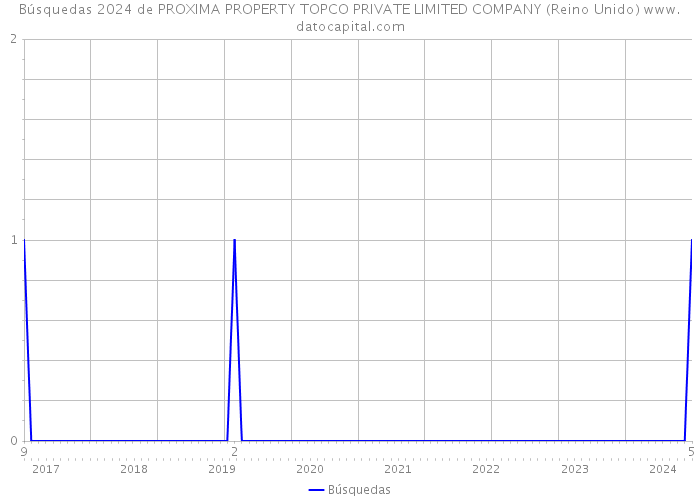 Búsquedas 2024 de PROXIMA PROPERTY TOPCO PRIVATE LIMITED COMPANY (Reino Unido) 