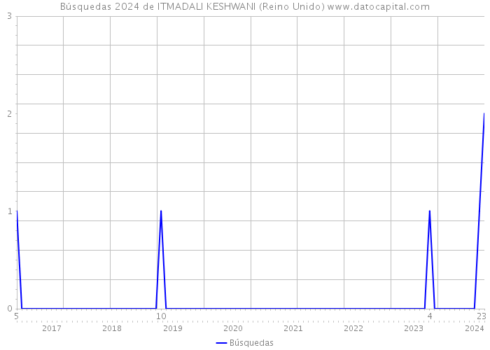 Búsquedas 2024 de ITMADALI KESHWANI (Reino Unido) 