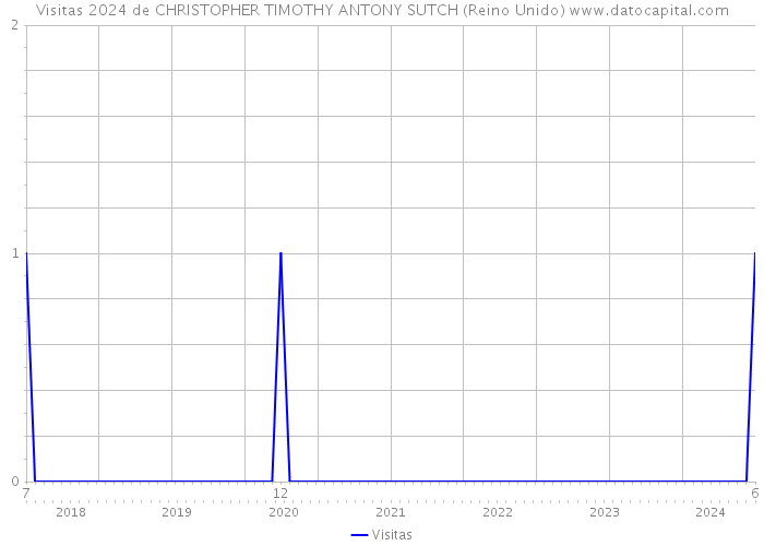 Visitas 2024 de CHRISTOPHER TIMOTHY ANTONY SUTCH (Reino Unido) 